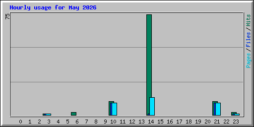 Hourly usage for May 2026