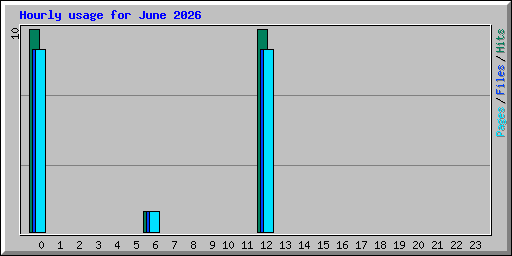 Hourly usage for June 2026