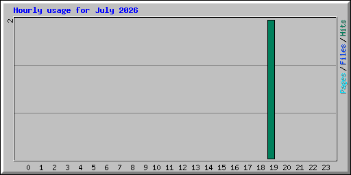 Hourly usage for July 2026