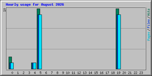 Hourly usage for August 2026