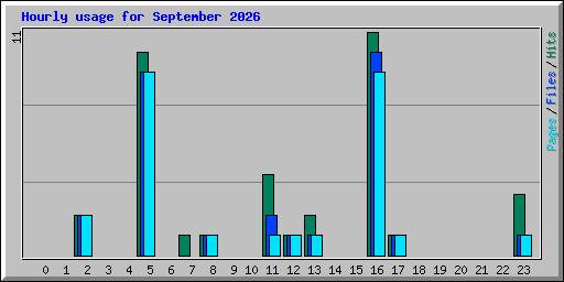 Hourly usage for September 2026
