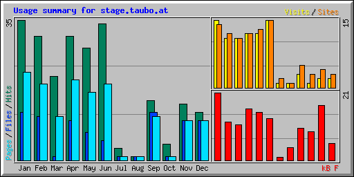 Usage summary for stage.taubo.at