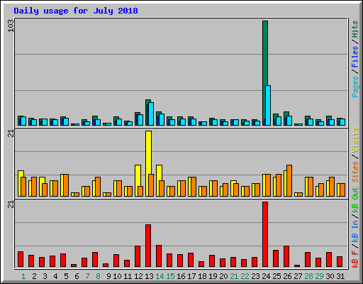 Daily usage for July 2018