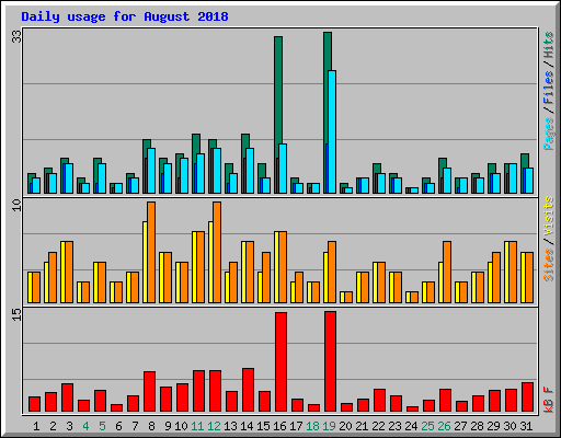 Daily usage for August 2018