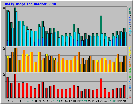 Daily usage for October 2018