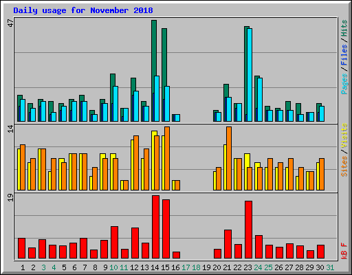 Daily usage for November 2018