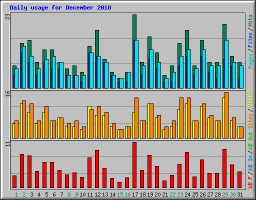 Daily usage for December 2018