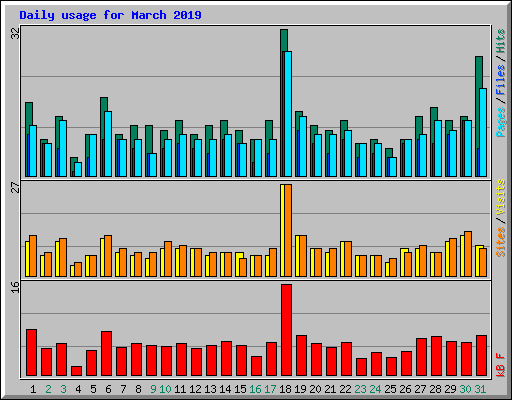 Daily usage for March 2019