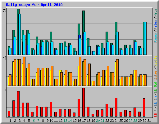 Daily usage for April 2019