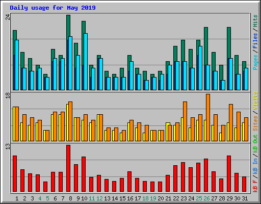 Daily usage for May 2019