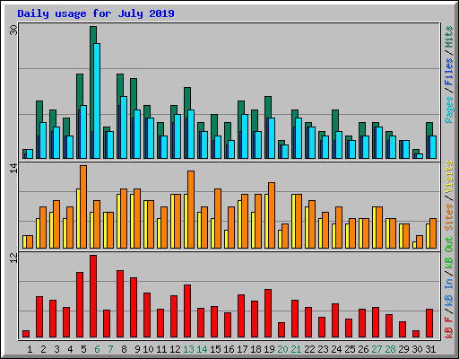 Daily usage for July 2019