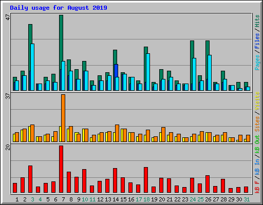 Daily usage for August 2019