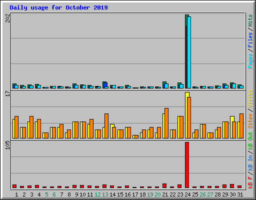 Daily usage for October 2019