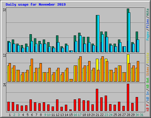 Daily usage for November 2019