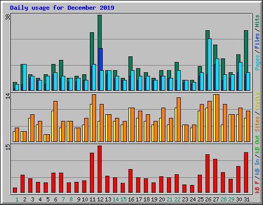 Daily usage for December 2019