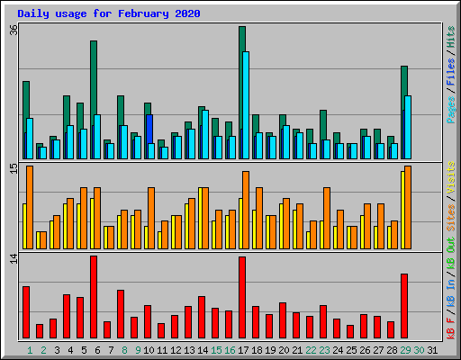 Daily usage for February 2020
