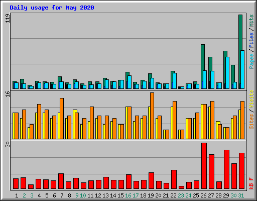 Daily usage for May 2020