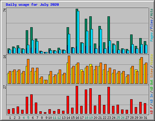 Daily usage for July 2020