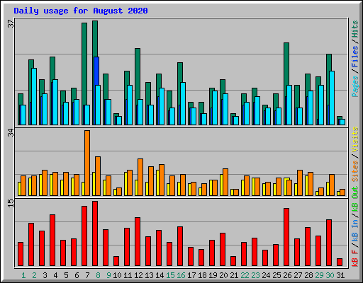 Daily usage for August 2020