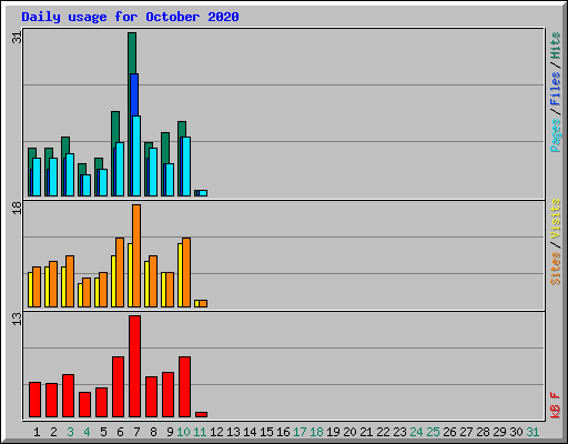 Daily usage for October 2020