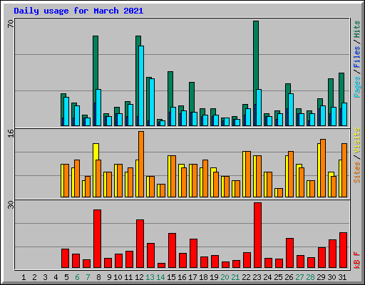 Daily usage for March 2021