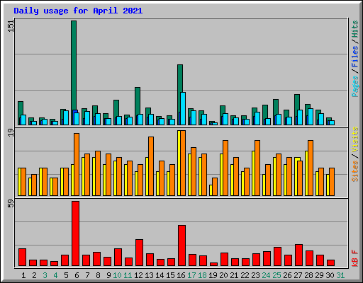 Daily usage for April 2021