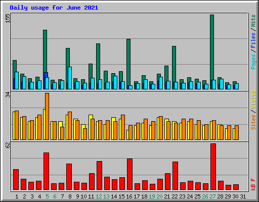 Daily usage for June 2021