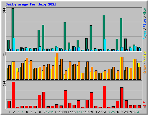 Daily usage for July 2021