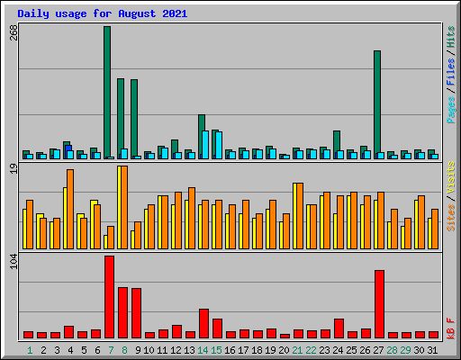 Daily usage for August 2021