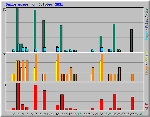 Daily usage for October 2021
