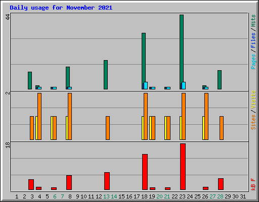 Daily usage for November 2021