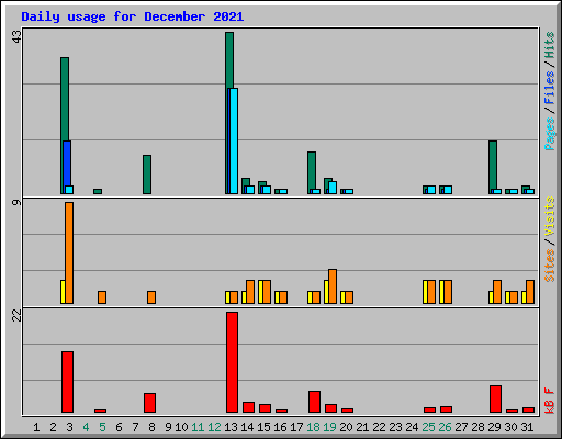 Daily usage for December 2021