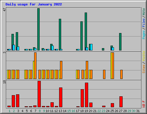 Daily usage for January 2022