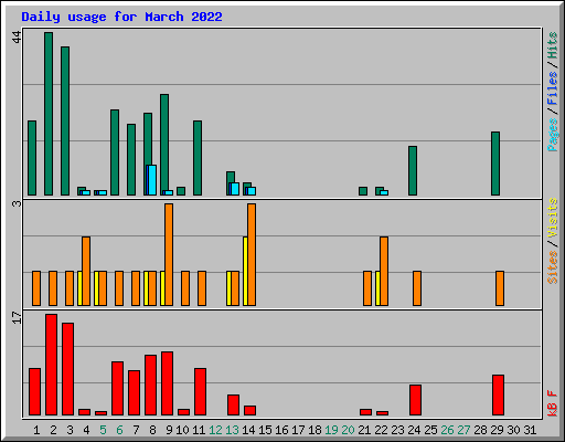 Daily usage for March 2022