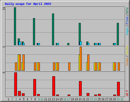 Daily usage for April 2022