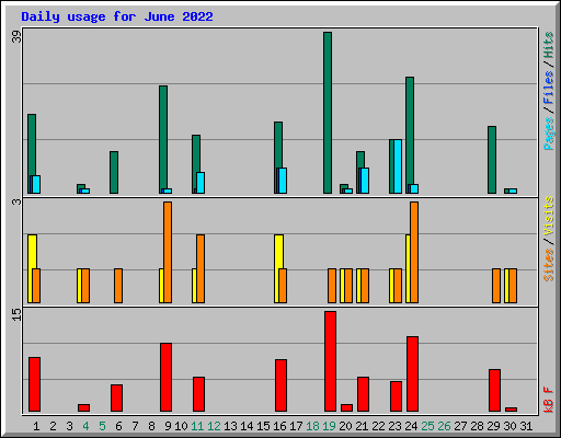 Daily usage for June 2022