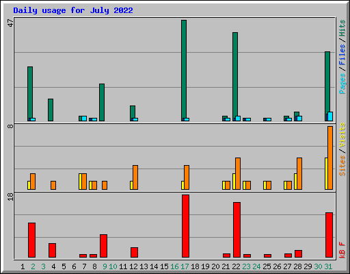 Daily usage for July 2022