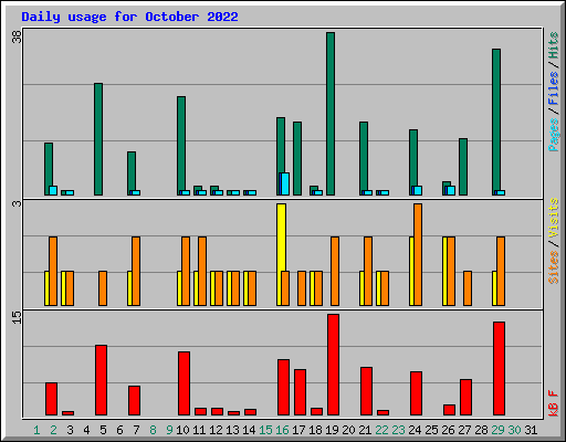 Daily usage for October 2022