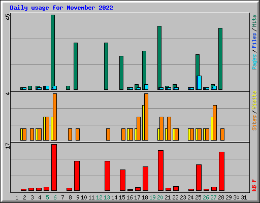 Daily usage for November 2022