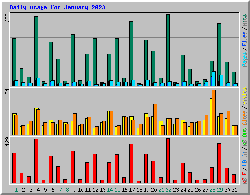 Daily usage for January 2023