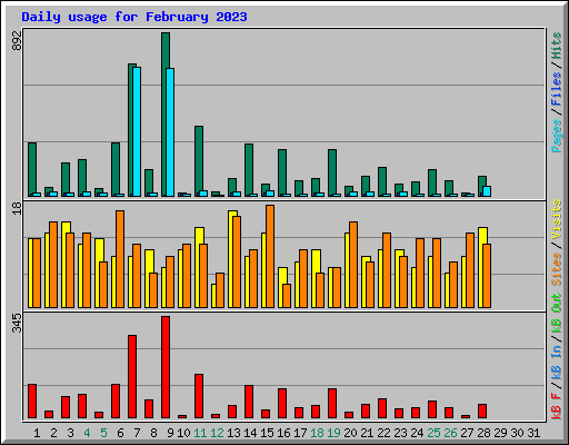 Daily usage for February 2023