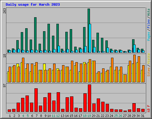 Daily usage for March 2023