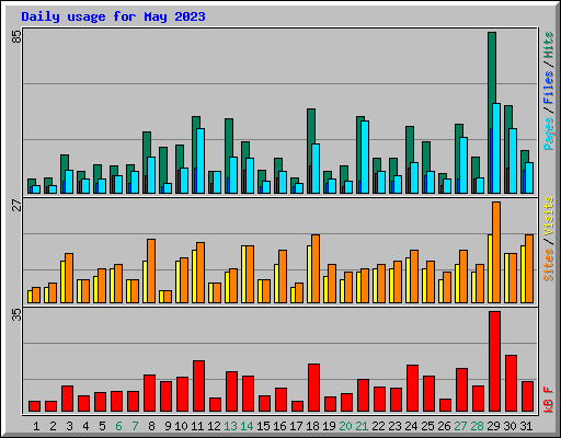 Daily usage for May 2023