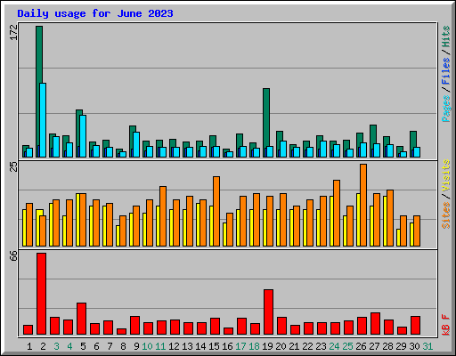 Daily usage for June 2023
