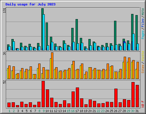 Daily usage for July 2023