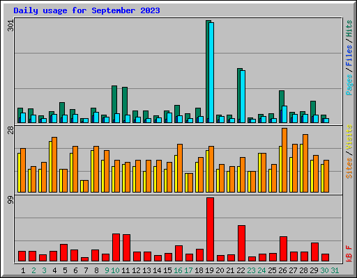 Daily usage for September 2023