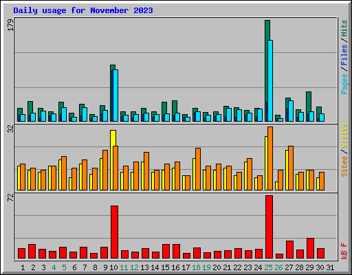 Daily usage for November 2023
