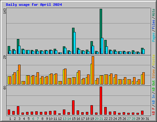 Daily usage for April 2024