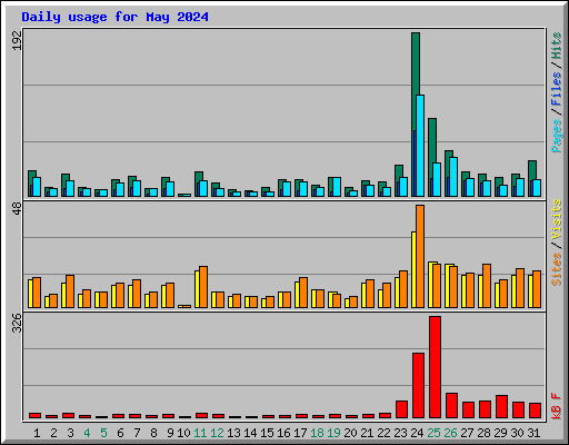 Daily usage for May 2024