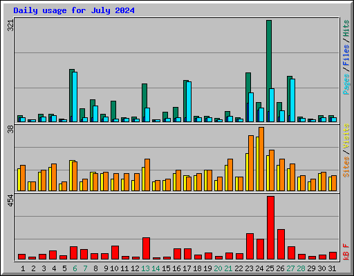 Daily usage for July 2024